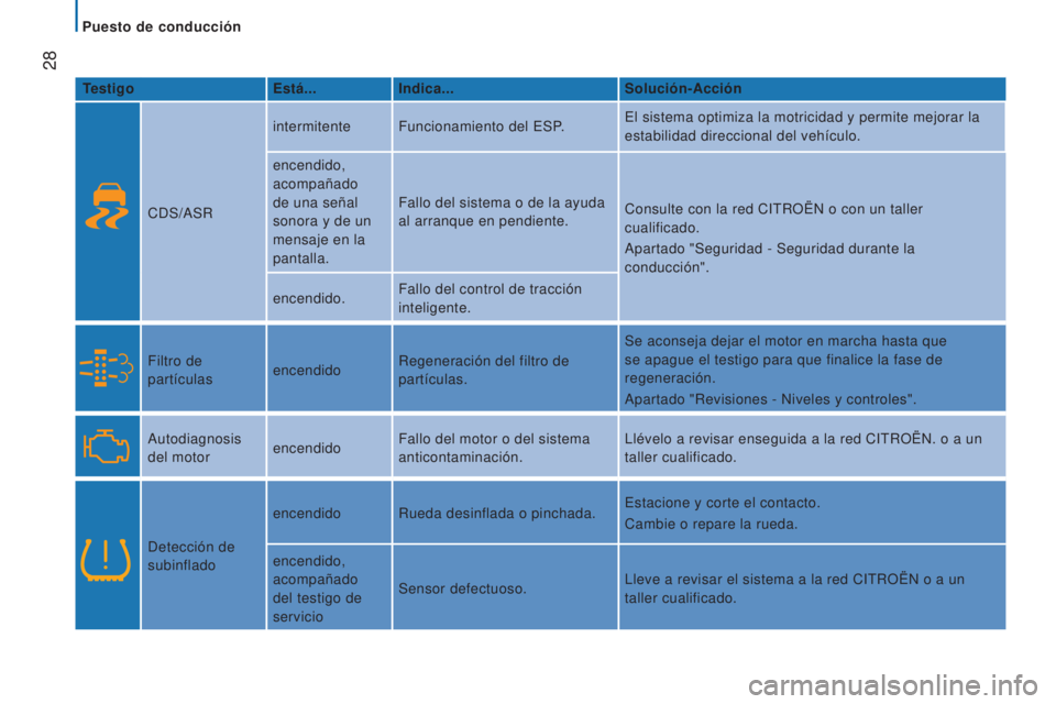 CITROEN JUMPER 2017  Manuales de Empleo (in Spanish)  28
Jumper_es_Chap02_Pret-a-Partir_ed01-2016
TestigoEstá...Indica... Solución-Acción
CDS/ASR intermitente
Funcionamiento del ESP. El sistema optimiza la motricidad y permite mejorar la 
estabilidad