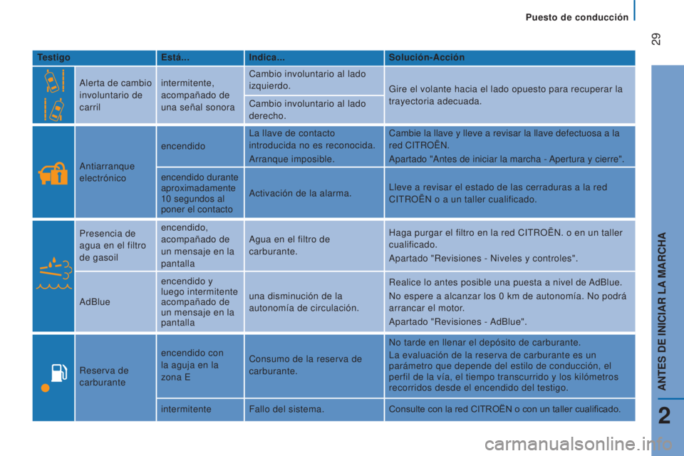 CITROEN JUMPER 2017  Manuales de Empleo (in Spanish) Puesto de conducción
 29
Jumper_es_Chap02_Pret-a-Partir_ed01-2016
TestigoEstá...Indica... Solución-Acción
Alerta de cambio 
involuntario de 
carril intermitente, 
acompañado de 
una señal sonora