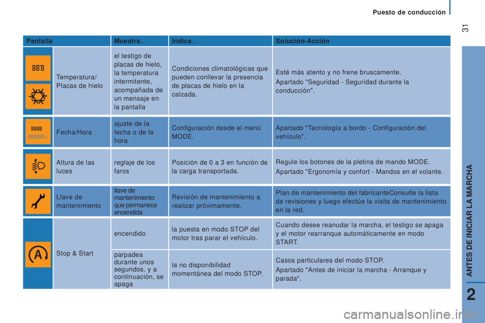 CITROEN JUMPER 2017  Manuales de Empleo (in Spanish)  
Puesto de conducción
 31
Jumper_es_Chap02_Pret-a-Partir_ed01-2016
PantallaMuestra...Indica... Solución-Acción
Temperatura/
Placas de hielo el testigo de 
placas de hielo, 
la temperatura 
intermi