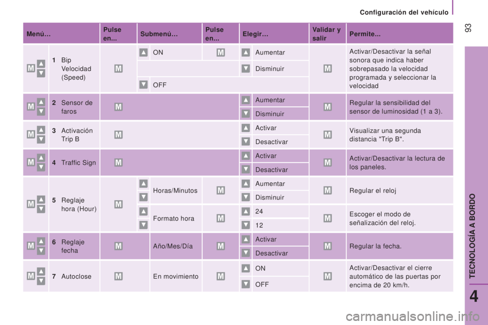 CITROEN JUMPER 2017  Manuales de Empleo (in Spanish)  93
Configuración del vehículo
Jumper_es_Chap04_Technologie-a-bord_ed01-2016
Menú…Pulse 
en...Submenú… Pulse 
en...Elegir… Validar y 
salirPermite...
1
 Bip
  
Velocidad 
(Speed) ON
Aumentar