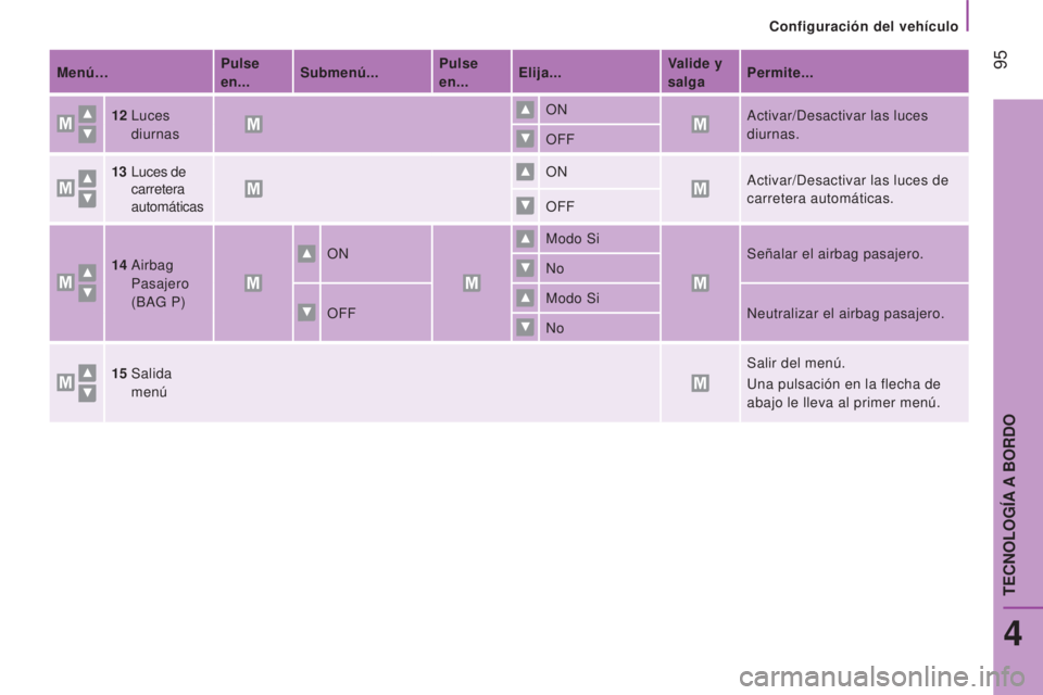 CITROEN JUMPER 2017 Manuales de Empleo (in Spanish) 95
Configuración del vehículo
Jumper_es_Chap04_Technologie-a-bord_ed01-2016
Menú…Pulse
en...Submenú... Pulse
en...Elija... Valide y
salgaPermite...
12
Luces
diurnas ON
Activar/Desactiva CITROEN JUMPER 2017 Manuales de Empleo (in Spanish) 95
Configuración del vehículo
Jumper_es_Chap04_Technologie-a-bord_ed01-2016
Menú…Pulse
en...Submenú... Pulse
en...Elija... Valide y
salgaPermite...
12
Luces
diurnas ON
Activar/Desactiva