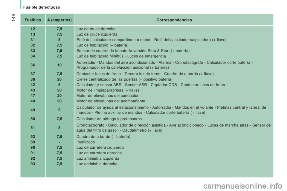 CITROEN JUMPER 2016  Manuales de Empleo (in Spanish)  146
jumper_es_Chap08_Aide-Rapide_ed01-2015
FusiblesA (amperios) Correspondencias
12 7,5Luz de cruce derecha
13 7,5Luz de cruce izquierda
31 5Relé del calculador compartimento motor - Relé del calcu