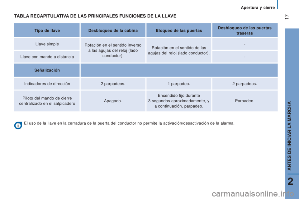 CITROEN JUMPER 2016  Manuales de Empleo (in Spanish)  17
jumper_es_Chap02_Pret-a-Partir_ed01-2015
TABLA RECAPITULATIVA  DE   LAS   PRINCIPALES   FUNCIONES   DE   LA  LLAVE
Tipo de llaveDesbloqueo de la cabina Bloqueo de las puertas Desbloqueo de las pue