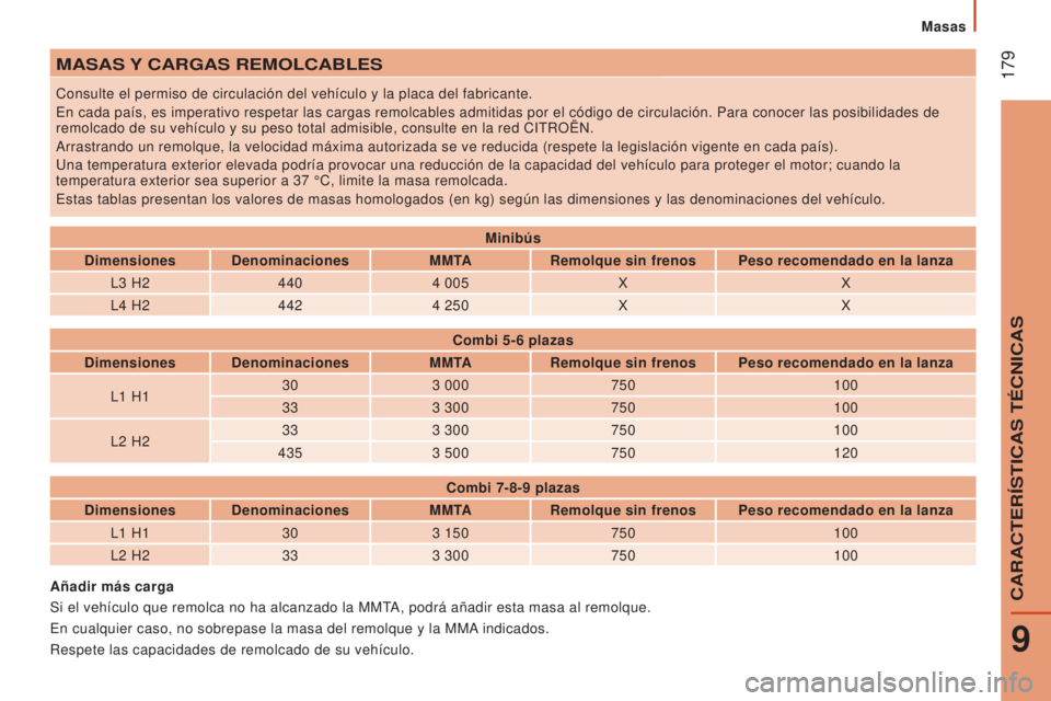 CITROEN JUMPER 2016  Manuales de Empleo (in Spanish)  179
jumper_es_Chap09_Caracteristiques-Techniques_ed01-2015
MASAS Y CARGAS   REMOLCABLES
Consulte el permiso de circulación del vehículo y la placa del fab\
ricante.
En cada país, es imperativo res