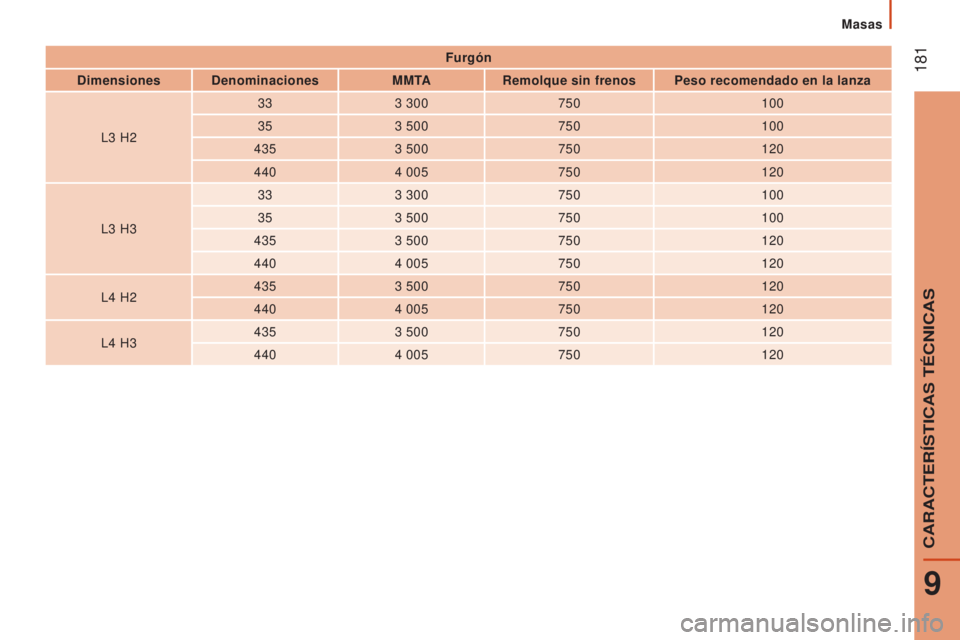 CITROEN JUMPER 2016 Manuales de Empleo (in Spanish) 181
jumper_es_Chap09_Caracteristiques-Techniques_ed01-2015
Furgón
Dimensiones Denominaciones MMTARemolque sin frenos Peso recomendado en la lanza
L3
H2 33
3
300 750 100
35 3
500 750 100
435 3
CITROEN JUMPER 2016 Manuales de Empleo (in Spanish) 181
jumper_es_Chap09_Caracteristiques-Techniques_ed01-2015
Furgón
Dimensiones Denominaciones MMTARemolque sin frenos Peso recomendado en la lanza
L3
H2 33
3
300 750 100
35 3
500 750 100
435 3
