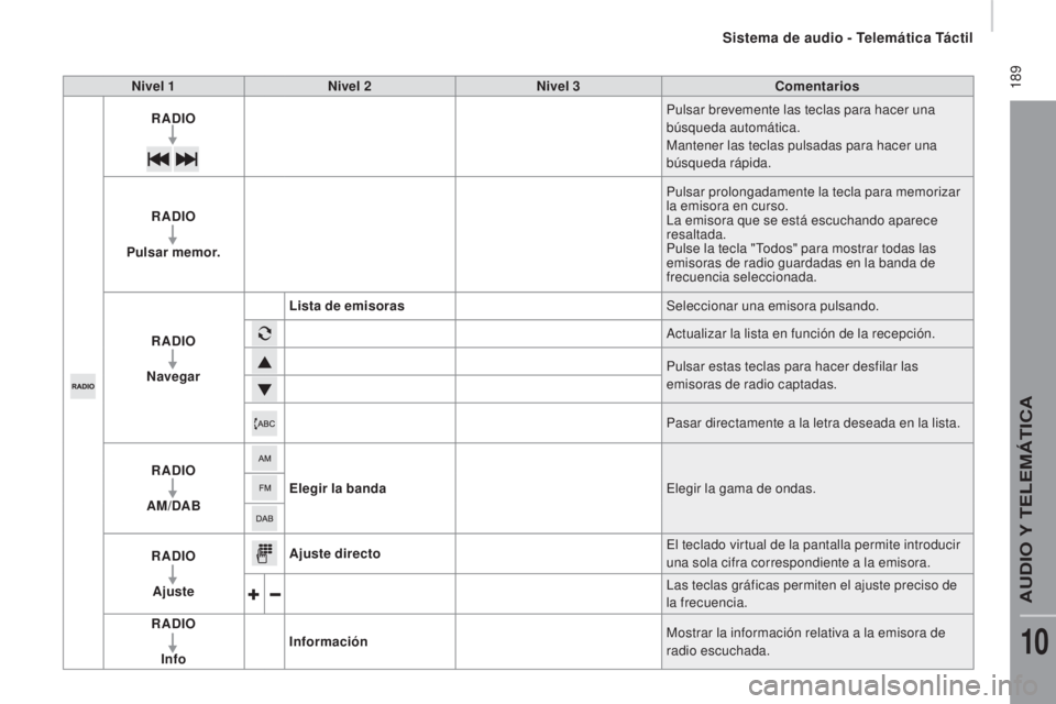 CITROEN JUMPER 2016 Manuales de Empleo (in Spanish) 189
jumper_es_Chap10a_Autoradio-Fiat-tactile-1_ed01-2015
Nivel 1Nivel 2 Nivel 3 Comentarios
RADIO Pulsar brevemente las teclas para hacer una
búsqueda automática.
Mantener las teclas pulsadas para CITROEN JUMPER 2016 Manuales de Empleo (in Spanish) 189
jumper_es_Chap10a_Autoradio-Fiat-tactile-1_ed01-2015
Nivel 1Nivel 2 Nivel 3 Comentarios
RADIO Pulsar brevemente las teclas para hacer una
búsqueda automática.
Mantener las teclas pulsadas para