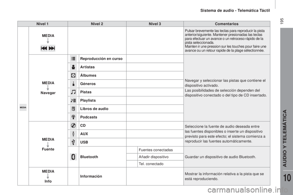 CITROEN JUMPER 2016  Manuales de Empleo (in Spanish)  195
jumper_es_Chap10a_Autoradio-Fiat-tactile-1_ed01-2015
Nivel 1Nivel 2 Nivel 3 Comentarios
MEDIA
Pulsar brevemente las teclas para reproducir la pista 
anterior/siguiente. Mantener presionadas las t