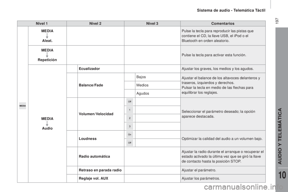 CITROEN JUMPER 2016  Manuales de Empleo (in Spanish)  197
jumper_es_Chap10a_Autoradio-Fiat-tactile-1_ed01-2015
Nivel 1Nivel 2 Nivel 3 Comentarios
MEDIA
Aleat. Pulse la tecla para reproducir las pistas que 
contiene el CD, la llave USB, el iPod o el 
Blu