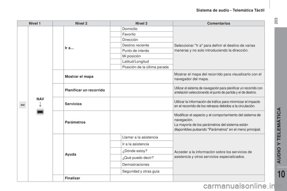 CITROEN JUMPER 2016 Manuales de Empleo (in Spanish) 203
jumper_es_Chap10a_Autoradio-Fiat-tactile-1_ed01-2015
Nivel 1Nivel 2 Nivel 3 Comentarios
N AV Ir a...
Domicilio
Seleccionar "Ir a" para definir el destino de varias
maneras y no solo intr CITROEN JUMPER 2016 Manuales de Empleo (in Spanish) 203
jumper_es_Chap10a_Autoradio-Fiat-tactile-1_ed01-2015
Nivel 1Nivel 2 Nivel 3 Comentarios
N AV Ir a...
Domicilio
Seleccionar "Ir a" para definir el destino de varias
maneras y no solo intr