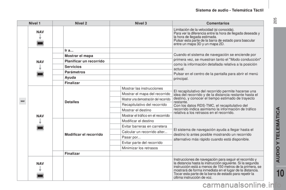 CITROEN JUMPER 2016 Manuales de Empleo (in Spanish) 205
jumper_es_Chap10a_Autoradio-Fiat-tactile-1_ed01-2015
Nivel 1Nivel 2 Nivel 3 Comentarios
N AV Limitación de la velocidad (si conocida).
Para ver la diferencia entre la hora de llegada deseada y
CITROEN JUMPER 2016 Manuales de Empleo (in Spanish) 205
jumper_es_Chap10a_Autoradio-Fiat-tactile-1_ed01-2015
Nivel 1Nivel 2 Nivel 3 Comentarios
N AV Limitación de la velocidad (si conocida).
Para ver la diferencia entre la hora de llegada deseada y