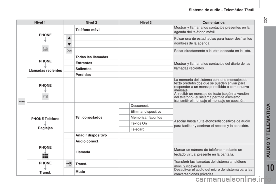 CITROEN JUMPER 2016 Manuales de Empleo (in Spanish) 207
jumper_es_Chap10a_Autoradio-Fiat-tactile-1_ed01-2015
Nivel 1Nivel 2 Nivel 3 Comentarios
PHONE Teléfono móvil
Mostrar y llamar a los contactos presentes en la
agenda del teléfono móvil.
Pulsa CITROEN JUMPER 2016 Manuales de Empleo (in Spanish) 207
jumper_es_Chap10a_Autoradio-Fiat-tactile-1_ed01-2015
Nivel 1Nivel 2 Nivel 3 Comentarios
PHONE Teléfono móvil
Mostrar y llamar a los contactos presentes en la
agenda del teléfono móvil.
Pulsa