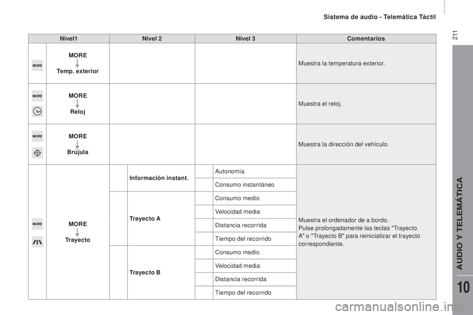 CITROEN JUMPER 2016  Manuales de Empleo (in Spanish)  2 11
jumper_es_Chap10a_Autoradio-Fiat-tactile-1_ed01-2015
Nivel1Nivel 2 Nivel 3 Comentarios
MORE
Temp. exterior Muestra la temperatura exterior.
MORE Reloj Muestra el reloj.
MORE
Brújula Muestra la 