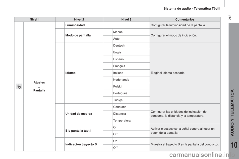 CITROEN JUMPER 2016  Manuales de Empleo (in Spanish)  213
jumper_es_Chap10a_Autoradio-Fiat-tactile-1_ed01-2015
Nivel 1Nivel 2 Nivel 3 Comentarios
Ajustes
Pantalla Luminosidad
Configurar la luminosidad de la pantalla.
Modo de pantalla Manual
Configurar e