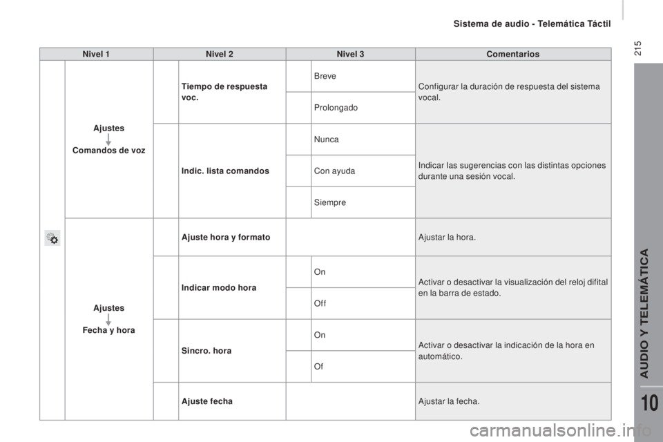 CITROEN JUMPER 2016  Manuales de Empleo (in Spanish)  215
jumper_es_Chap10a_Autoradio-Fiat-tactile-1_ed01-2015
Nivel 1Nivel 2 Nivel 3 Comentarios
Ajustes
Comandos de voz Tiempo de respuesta 
voc.
Breve
Configurar la duración de respuesta del sistema 
v