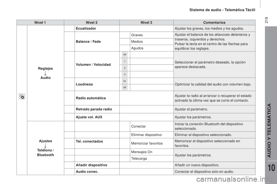 CITROEN JUMPER 2016  Manuales de Empleo (in Spanish)  219
jumper_es_Chap10a_Autoradio-Fiat-tactile-1_ed01-2015
Nivel 1Nivel 2 Nivel 3 Comentarios
Reglajes Audio Ecualizador
Ajustar los graves, los medios y los agudos.
Balance / Fade Graves
Ajustar el ba