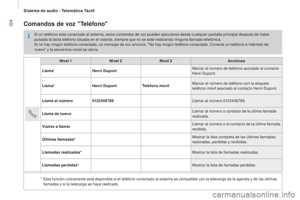 CITROEN JUMPER 2016 Manuales de Empleo (in Spanish) 224
jumper_es_Chap10a_Autoradio-Fiat-tactile-1_ed01-2015
Nivel 1Nivel 2Nivel 3 Acciones
Llama * Henri Dupont Marcar el número de teléfono asociado al contacto
Henri Dupont.
Llama* Henri DupontTelé CITROEN JUMPER 2016 Manuales de Empleo (in Spanish) 224
jumper_es_Chap10a_Autoradio-Fiat-tactile-1_ed01-2015
Nivel 1Nivel 2Nivel 3 Acciones
Llama * Henri Dupont Marcar el número de teléfono asociado al contacto
Henri Dupont.
Llama* Henri DupontTelé