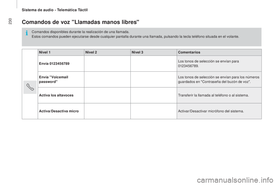 CITROEN JUMPER 2016 Manuales de Empleo (in Spanish) 230
jumper_es_Chap10a_Autoradio-Fiat-tactile-1_ed01-2015
Comandos de voz "Llamadas manos libres"
Comandos disponibles durante la realización de una llamada.
Estos comandos pueden ejecutarse d CITROEN JUMPER 2016 Manuales de Empleo (in Spanish) 230
jumper_es_Chap10a_Autoradio-Fiat-tactile-1_ed01-2015
Comandos de voz "Llamadas manos libres"
Comandos disponibles durante la realización de una llamada.
Estos comandos pueden ejecutarse d