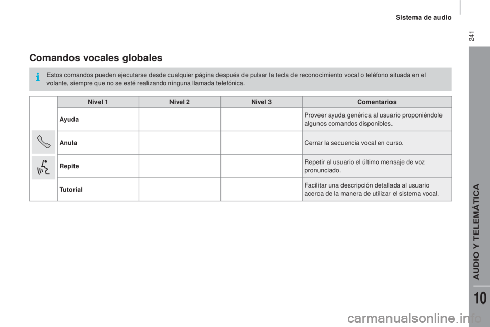 CITROEN JUMPER 2016 Manuales de Empleo (in Spanish) 241
jumper_es_Chap10b_Autoradio-Fiat-4_ed01-2015
Comandos vocales globales
Estos comandos pueden ejecutarse desde cualquier página después de pulsar la tecla de reconocimiento vocal o teléfono sit CITROEN JUMPER 2016 Manuales de Empleo (in Spanish) 241
jumper_es_Chap10b_Autoradio-Fiat-4_ed01-2015
Comandos vocales globales
Estos comandos pueden ejecutarse desde cualquier página después de pulsar la tecla de reconocimiento vocal o teléfono sit