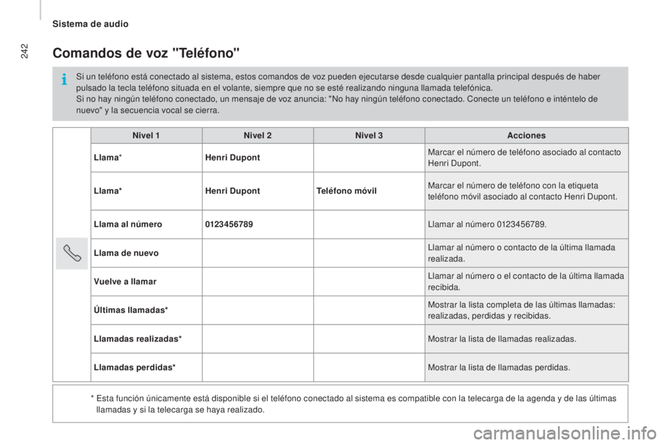 CITROEN JUMPER 2016 Manuales de Empleo (in Spanish) 242
jumper_es_Chap10b_Autoradio-Fiat-4_ed01-2015
Nivel 1Nivel 2Nivel 3 Acciones
Llama * Henri Dupont Marcar el número de teléfono asociado al contacto
Henri Dupont.
Llama* Henri DupontTeléfono mó CITROEN JUMPER 2016 Manuales de Empleo (in Spanish) 242
jumper_es_Chap10b_Autoradio-Fiat-4_ed01-2015
Nivel 1Nivel 2Nivel 3 Acciones
Llama * Henri Dupont Marcar el número de teléfono asociado al contacto
Henri Dupont.
Llama* Henri DupontTeléfono mó