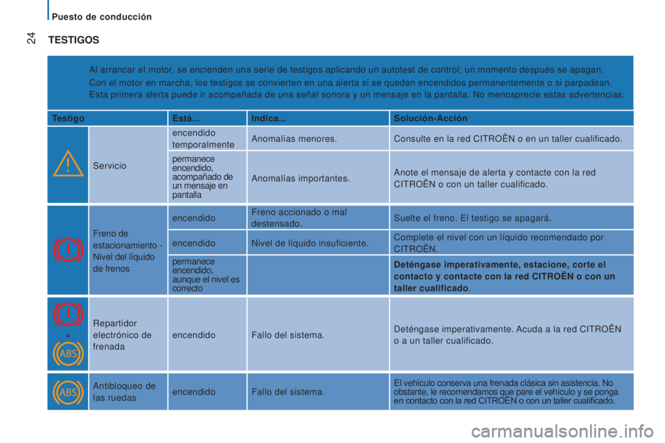 CITROEN JUMPER 2016  Manuales de Empleo (in Spanish)  
 
 24
jumper_es_Chap02_Pret-a-Partir_ed01-2015
TESTIGOS
Al arrancar el motor, se encienden una serie de testigos aplicando un autotest de control; u\
n momento después se apagan.
Con el motor en ma