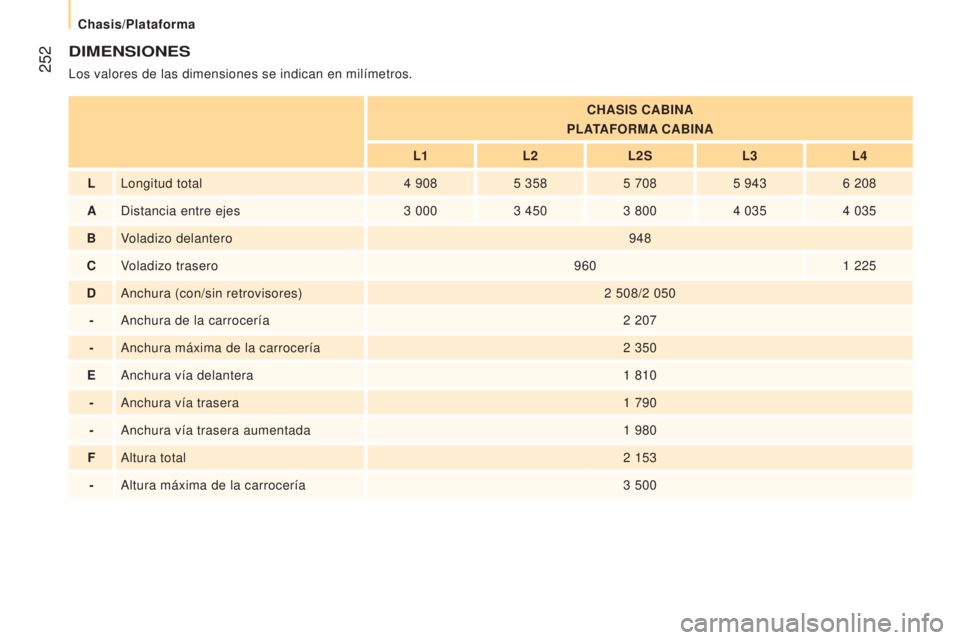 CITROEN JUMPER 2016  Manuales de Empleo (in Spanish)  252
jumper_es_Chap11_Particularites_ed01-2015
DIMENSIONES
Los valores de las dimensiones se indican en milímetros.
CHASIS CABINA
PLATAFORMA CABINA
L1 L2L2S L3L4
L Longitud total 4
 
908 5
 
358 5
  