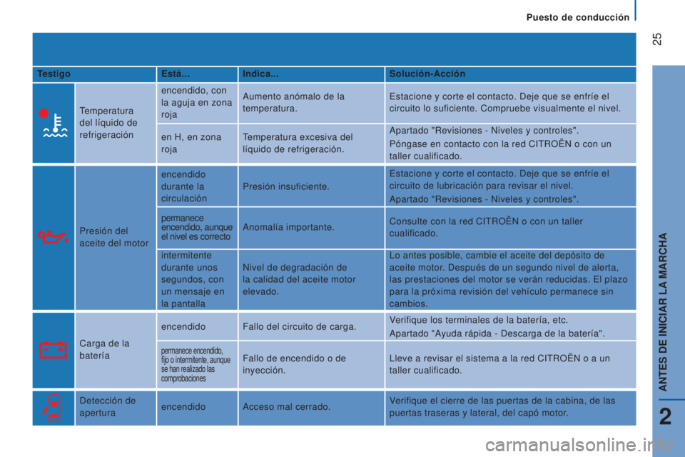 CITROEN JUMPER 2016  Manuales de Empleo (in Spanish)  25
jumper_es_Chap02_Pret-a-Partir_ed01-2015
TestigoEstá...Indica... Solución-Acción
Temperatura 
del líquido de 
refrigeración encendido, con 
la aguja en zona 
roja
Aumento anómalo de la 
temp