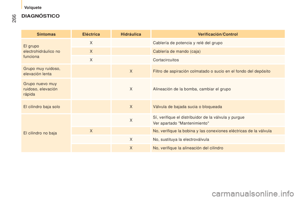 CITROEN JUMPER 2016 Manuales de Empleo (in Spanish) 266
jumper_es_Chap11_Particularites_ed01-2015
DIAGNóSTICO
SíntomasEléctricaHidráulica Verificación/Control
El grupo
electrohidráulico no
funciona X
Cablería de potencia y relé del grupo
X C CITROEN JUMPER 2016 Manuales de Empleo (in Spanish) 266
jumper_es_Chap11_Particularites_ed01-2015
DIAGNóSTICO
SíntomasEléctricaHidráulica Verificación/Control
El grupo
electrohidráulico no
funciona X
Cablería de potencia y relé del grupo
X C