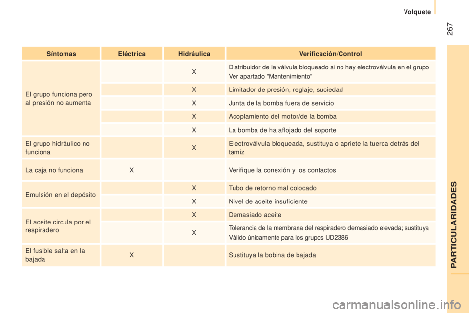CITROEN JUMPER 2016 Manuales de Empleo (in Spanish) 267
jumper_es_Chap11_Particularites_ed01-2015
SíntomasEléctricaHidráulica Verificación/Control
El grupo funciona pero
al presión no aumenta X
Distribuidor de la válvula bloqueado si no hay ele CITROEN JUMPER 2016 Manuales de Empleo (in Spanish) 267
jumper_es_Chap11_Particularites_ed01-2015
SíntomasEléctricaHidráulica Verificación/Control
El grupo funciona pero
al presión no aumenta X
Distribuidor de la válvula bloqueado si no hay ele