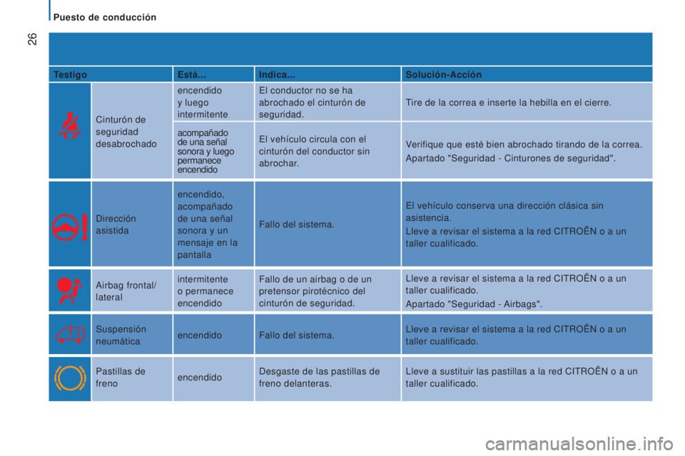 CITROEN JUMPER 2016  Manuales de Empleo (in Spanish)  26
jumper_es_Chap02_Pret-a-Partir_ed01-2015
TestigoEstá...Indica... Solución-Acción
Cinturón de 
seguridad 
desabrochado encendido 
y luego 
intermitente
El conductor no se ha 
abrochado el cintu