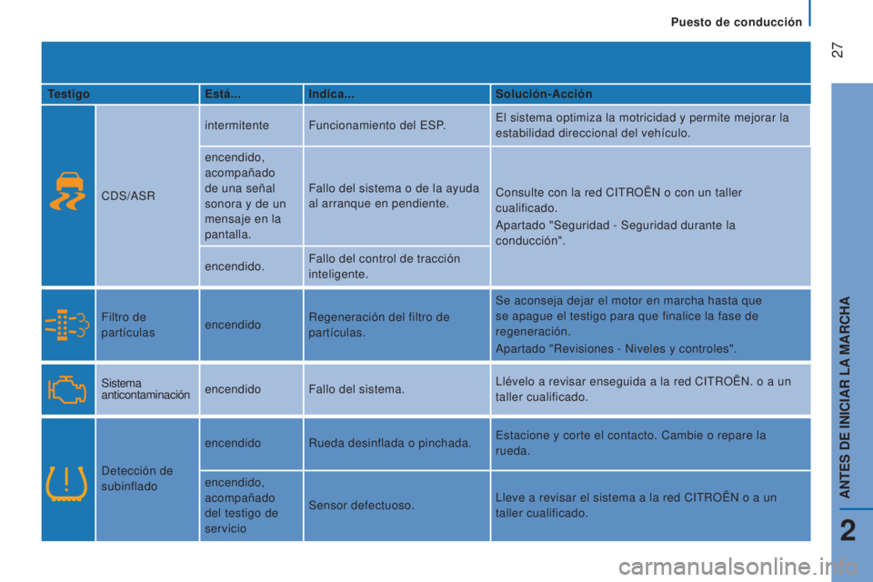 CITROEN JUMPER 2016  Manuales de Empleo (in Spanish)  27
jumper_es_Chap02_Pret-a-Partir_ed01-2015
TestigoEstá...Indica... Solución-Acción
CDS/ASR intermitente
Funcionamiento del ESP. El sistema optimiza la motricidad y permite mejorar la 
estabilidad