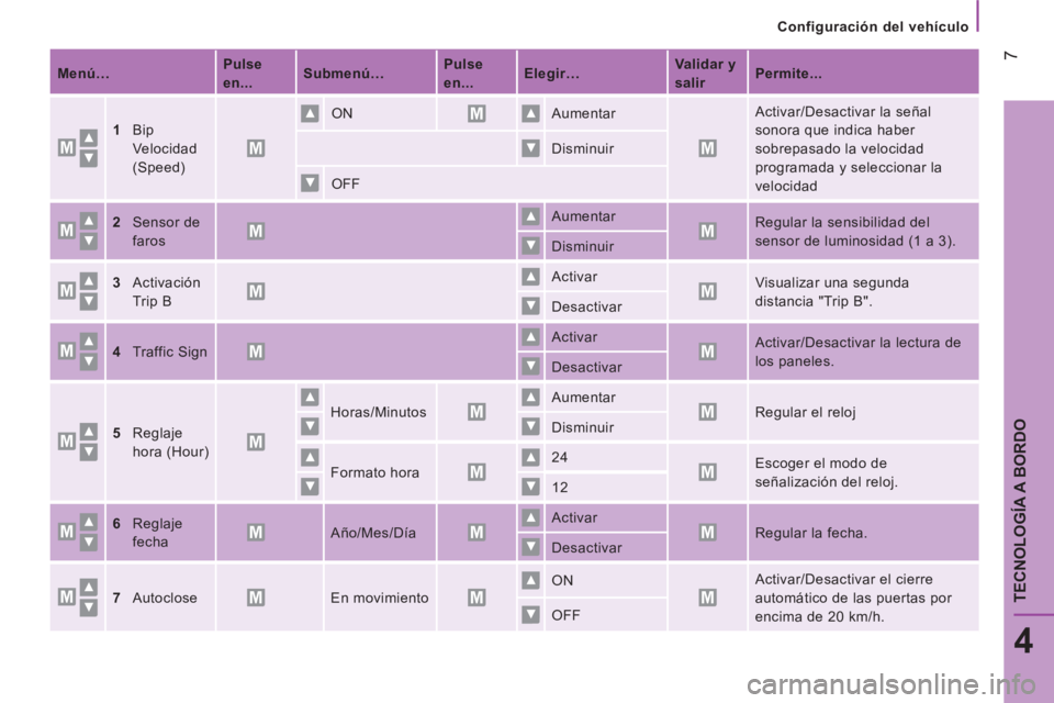 CITROEN JUMPER 2016 Manuales de Empleo (in Spanish)
Configuración del vehículo
7
4
TECNOLOGÍA A BORDO
Menú…
Pulse
en...
Submenú…
Pulse
en...
Elegir…
Validar y
salir
Pe CITROEN JUMPER 2016 Manuales de Empleo (in Spanish)
Configuración del vehículo
7
4
TECNOLOGÍA A BORDO
Menú…
Pulse
en...
Submenú…
Pulse
en...
Elegir…
Validar y
salir
Pe