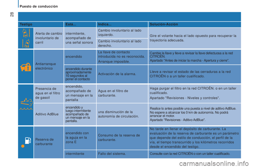 CITROEN JUMPER 2016  Manuales de Empleo (in Spanish)  28
jumper_es_Chap02_Pret-a-Partir_ed01-2015
TestigoEstá...Indica... Solución-Acción
Alerta de cambio 
involuntario de 
carril intermitente, 
acompañado de 
una señal sonora Cambio involuntario a