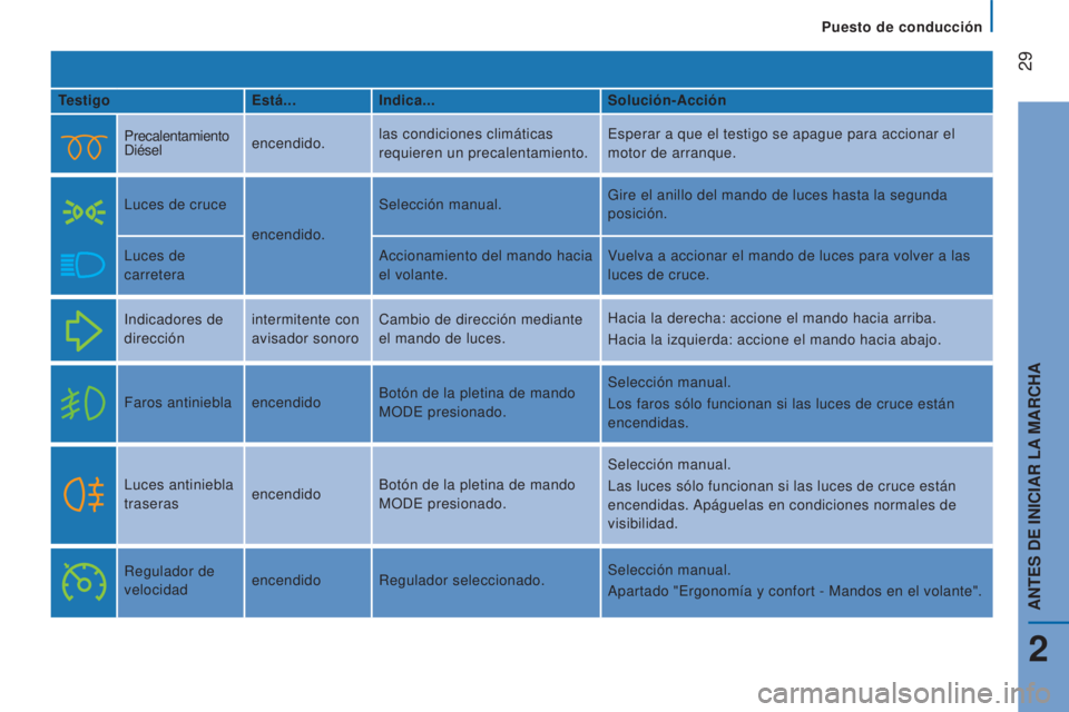 CITROEN JUMPER 2016  Manuales de Empleo (in Spanish)  
 29
jumper_es_Chap02_Pret-a-Partir_ed01-2015
TestigoEstá...Indica... Solución-Acción
Precalentamiento 
Diésel encendido.las condiciones climáticas 
requieren un precalentamiento. Esperar a que 