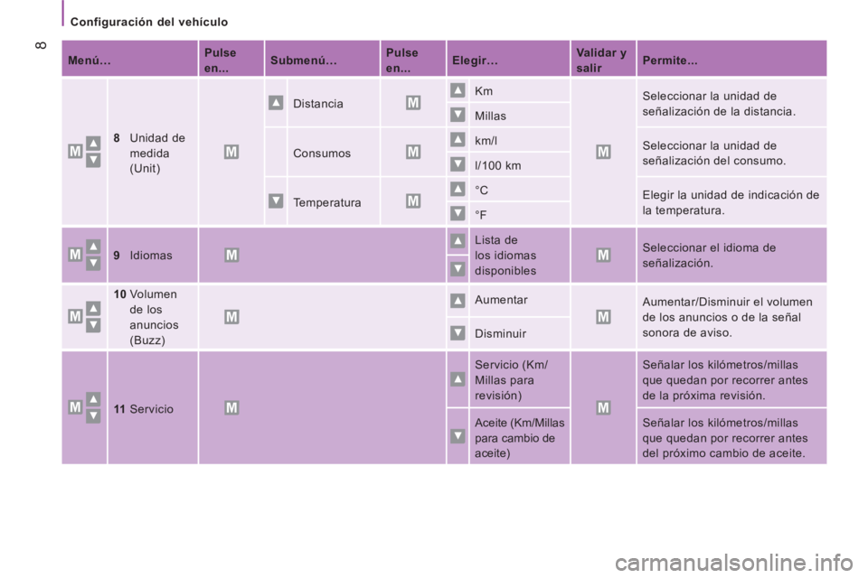 CITROEN JUMPER 2016  Manuales de Empleo (in Spanish)    
 
Configuración del vehículo  
 
 8 
 
 
Menú…  
    
 
Pulse 
en...  
    
 
Submenú…  
    
 
Pulse 
en...  
    
 
Elegir…  
    
 
Validar y 
salir  
    
 
Permite...  
 
   
8 
  
