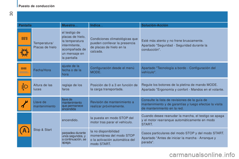 CITROEN JUMPER 2016  Manuales de Empleo (in Spanish)  
 30
jumper_es_Chap02_Pret-a-Partir_ed01-2015
PantallaMuestra...Indica... Solución-Acción
Temperatura/
Placas de hielo el testigo de 
placas de hielo, 
la temperatura 
intermitente, 
acompañada de