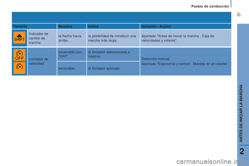 CITROEN JUMPER 2016  Manuales de Empleo (in Spanish)  
 31
jumper_es_Chap02_Pret-a-Partir_ed01-2015
PantallaMuestra Indica Solución - Acción
Indicador de 
cambio de 
marcha la flecha hacia 
arriba.
la posibilidad de introducir una 
marcha más larga. 