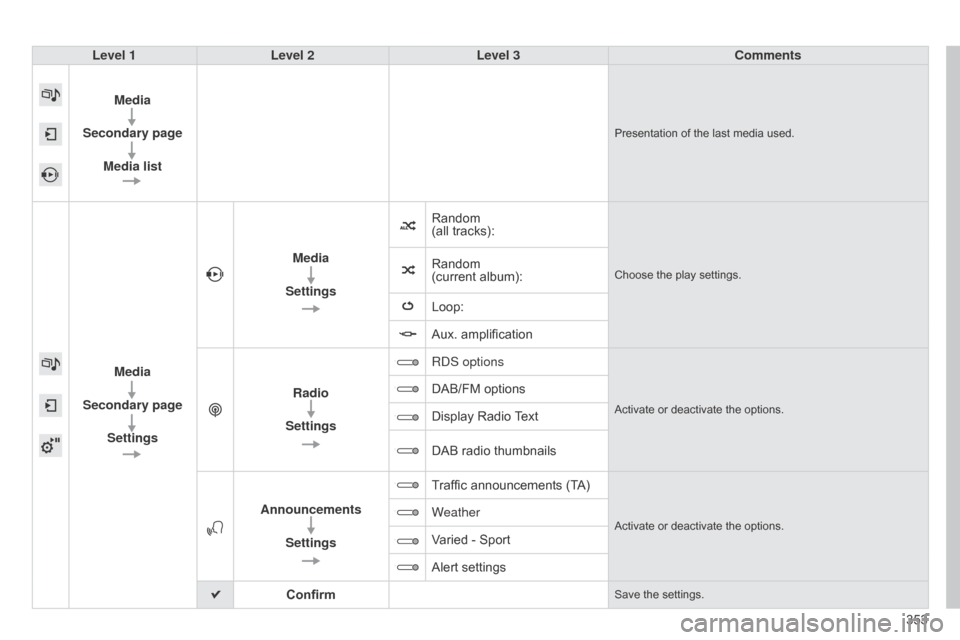 Citroen C4 PICASSO RHD 2014.5 1.G Owners Manual 353
Level 1
Level 2 Level 3 Comments
Media
Secondary page Media list
Presentation of the last media used.
Media
Secondary page Settings Media
Settings Random  
 
(all
   tracks):
Choose the p