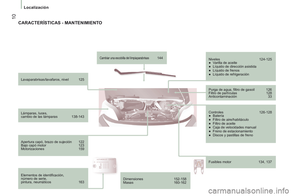 CITROEN JUMPER 2015  Manuales de Empleo (in Spanish)  10
   Localización   
JUMPER-PAPIER_ES_CHAP01_COUP D OEIL_ED01-2014
  Lavaparabrisas/lavafaros,  nivel  125  
  Lámparas,  luces, 
cambio de las lámparas  138-143  
  Apertura capó, brazo de suje