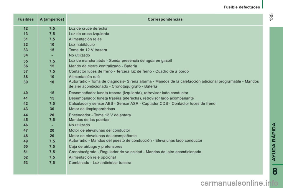 CITROEN JUMPER 2015 Manuales de Empleo (in Spanish) Fusible defectuoso
135
AYUDA RÁPIDA
8
JUMPER-PAPIER_ES_CHAP08_AIDE RAPIDE_ED01-2014
Fusibles A (amperios) Correspondencias
12 7,5 Luz de cruce derecha
13 CITROEN JUMPER 2015 Manuales de Empleo (in Spanish) Fusible defectuoso
135
AYUDA RÁPIDA
8
JUMPER-PAPIER_ES_CHAP08_AIDE RAPIDE_ED01-2014
Fusibles A (amperios) Correspondencias
12 7,5 Luz de cruce derecha
13