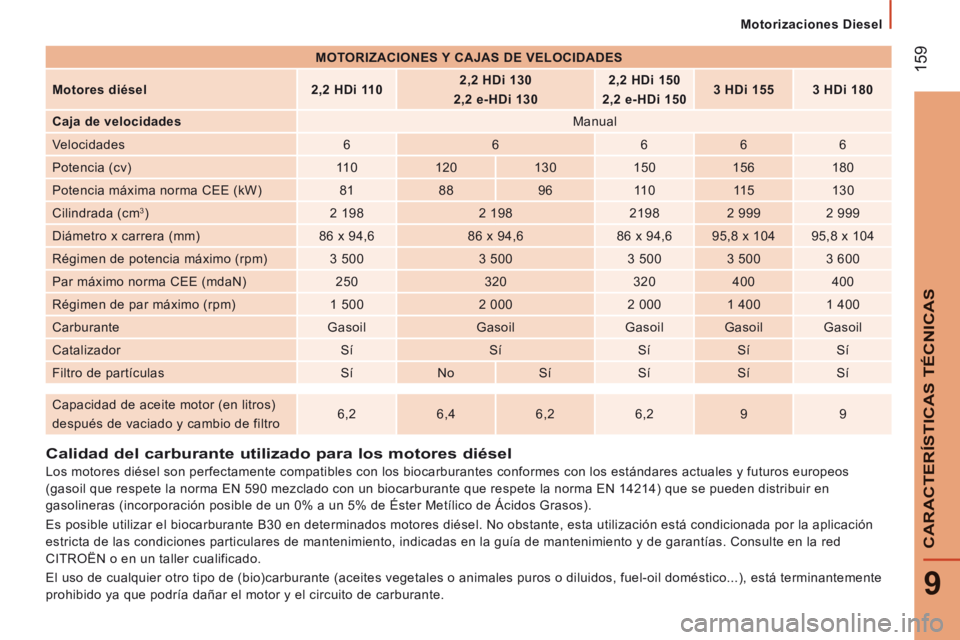 CITROEN JUMPER 2015  Manuales de Empleo (in Spanish)    Motorizaciones  Diesel   
 159
9
CARACTERÍSTICAS TÉCNICAS
JUMPER-PAPIER_ES_CHAP09_CARACTERISTIQUES TECHNIQUES_ED01-2014
          Calidad  del  carburante  utilizado  para  los  motores  diésel 