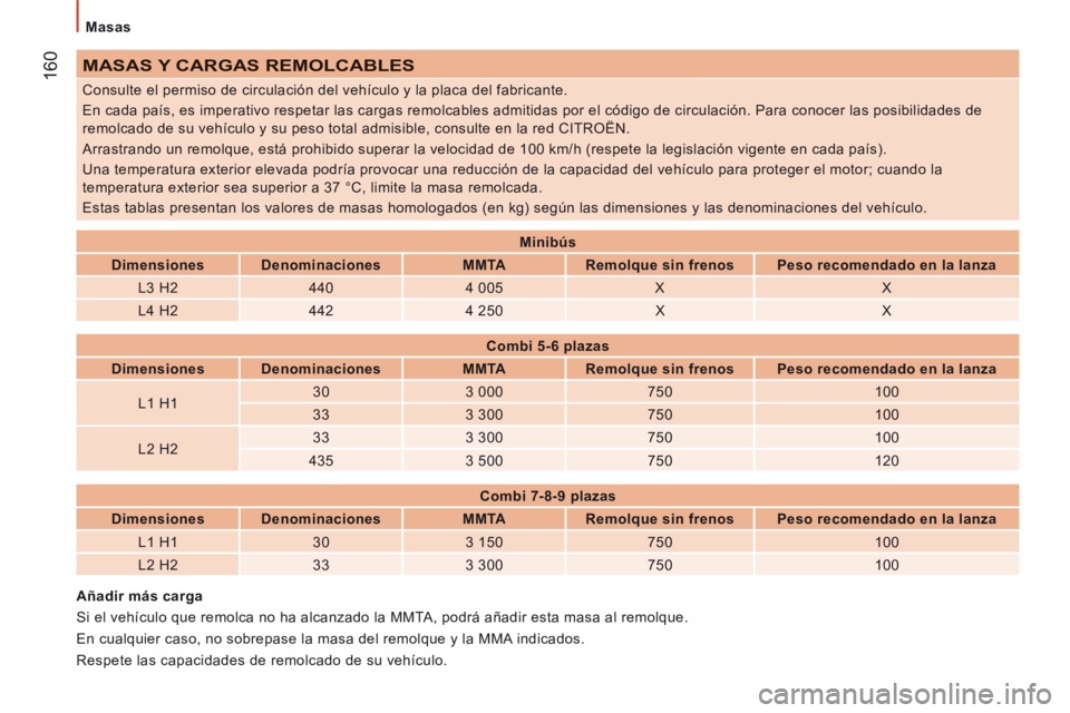 CITROEN JUMPER 2015  Manuales de Empleo (in Spanish)   Masas  
 160
JUMPER-PAPIER_ES_CHAP09_CARACTERISTIQUES TECHNIQUES_ED01-2014
 MASAS Y CARGAS REMOLCABLES 
 Consulte el permiso de circulación del vehículo y la placa del fab\
ricante. 
 En cada paí
