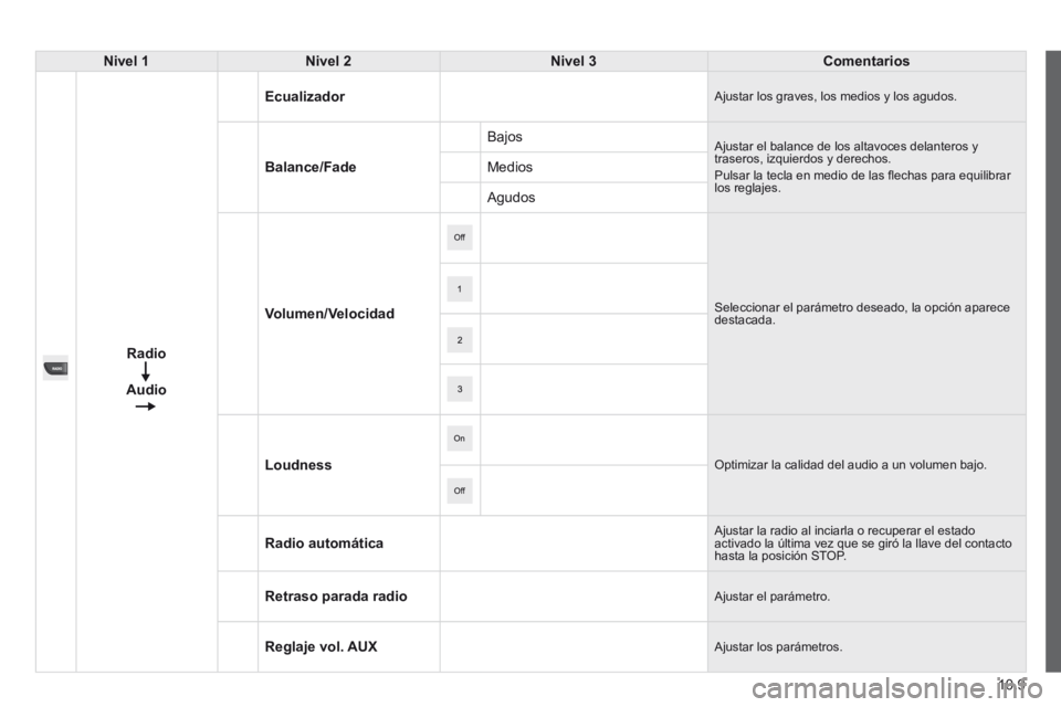 CITROEN JUMPER 2015  Manuales de Empleo (in Spanish) 10.9
JUMPER-PAPIER_ES_CHAP10A_AUTORADIO_FIAT-TACTILE-1_ED01-2014
Nivel 1Nivel 2Nivel 3Comentarios
  Radio 
Audio  
Ecualizador Ajustar los graves, los medios y los agudos. 
Balance/Fade
 Bajos  Ajusta