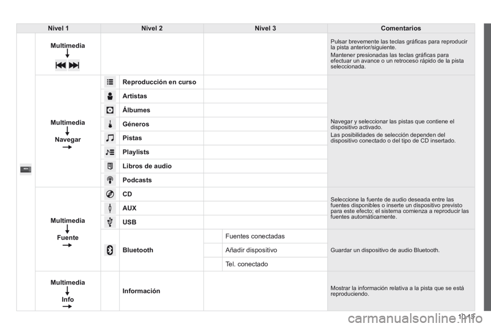CITROEN JUMPER 2015  Manuales de Empleo (in Spanish) 10.13
JUMPER-PAPIER_ES_CHAP10A_AUTORADIO_FIAT-TACTILE-1_ED01-2014
Nivel 1Nivel 2Nivel 3Comentarios
Multimedia Pulsar brevemente las teclas gráﬁ cas para reproducir la pista anterior/siguiente. Mant