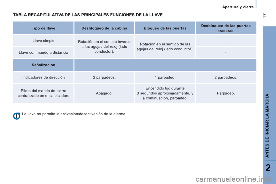 CITROEN JUMPER 2015  Manuales de Empleo (in Spanish) 17
2
Apertura y cierre
ANTES DE INICIAR LA MARCHA
JUMPER-PAPIER_ES_CHAP02_PRET A  PARTIR_ED01-2014
 TABLA RECAPITULATIVA DE LAS PRINCIPALES FUNCIONES DE LA LLAVE  
   Tipo de llave       Desbloqueo de