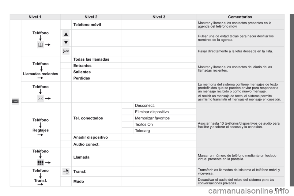 CITROEN JUMPER 2015  Manuales de Empleo (in Spanish) 10.21
JUMPER-PAPIER_ES_CHAP10A_AUTORADIO_FIAT-TACTILE-1_ED01-2014
Nivel 1Nivel 2Nivel 3Comentarios
Teléfono
Teléfono móvil Mostrar y llamar a los contactos presentes en la agenda del teléfono móv