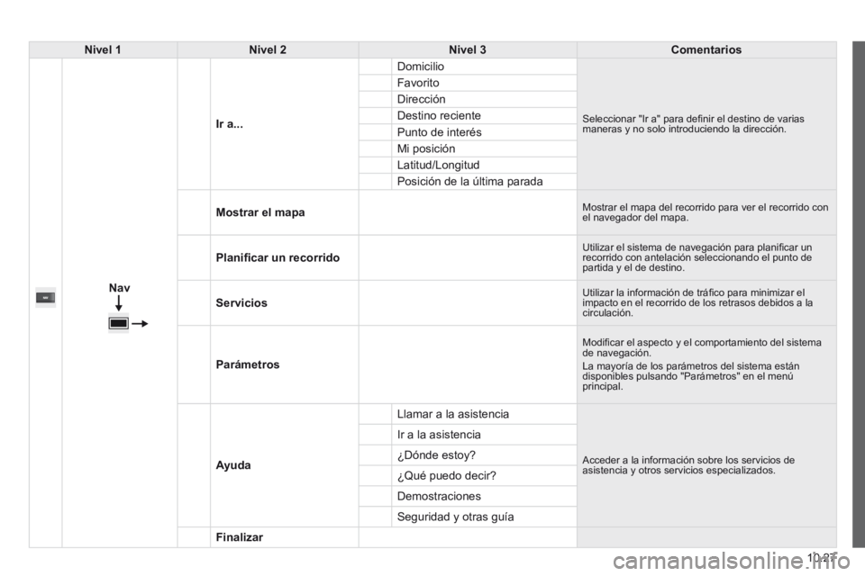 CITROEN JUMPER 2015  Manuales de Empleo (in Spanish) 10.27
JUMPER-PAPIER_ES_CHAP10A_AUTORADIO_FIAT-TACTILE-1_ED01-2014
Nivel 1Nivel 2Nivel 3Comentarios
  
Nav
  Ir a...
 Domicilio 
 Seleccionar "Ir a" para deﬁ nir el destino de varias maneras 