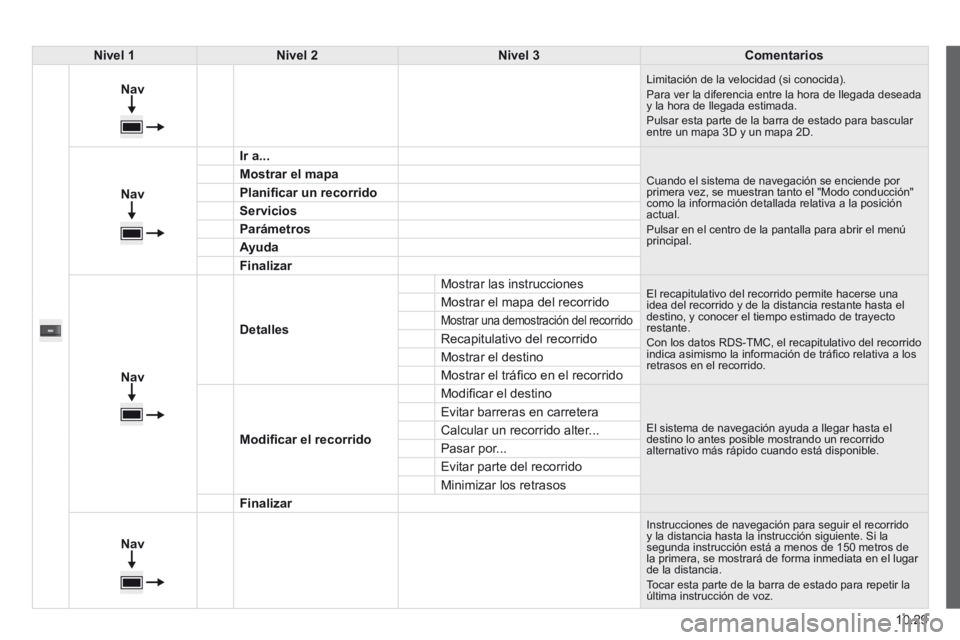 CITROEN JUMPER 2015  Manuales de Empleo (in Spanish) 10.29
JUMPER-PAPIER_ES_CHAP10A_AUTORADIO_FIAT-TACTILE-1_ED01-2014
Nivel 1Nivel 2Nivel 3Comentarios
  
Nav
    
 Limitación de la velocidad (si conocida).  Para ver la diferencia entre la hora de lleg