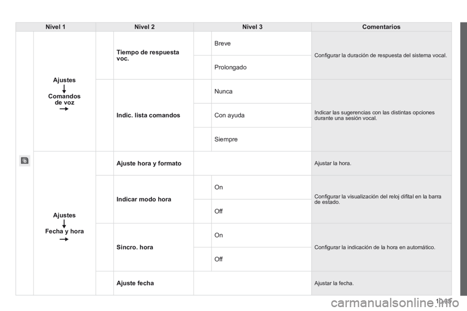 CITROEN JUMPER 2015  Manuales de Empleo (in Spanish) 10.35
JUMPER-PAPIER_ES_CHAP10A_AUTORADIO_FIAT-TACTILE-1_ED01-2014
Nivel 1Nivel 2Nivel 3Comentarios
Ajustes
Comandos de voz
Tiempo de respuesta voc.
 Breve 
 Conﬁ gurar la duración de respuesta del 