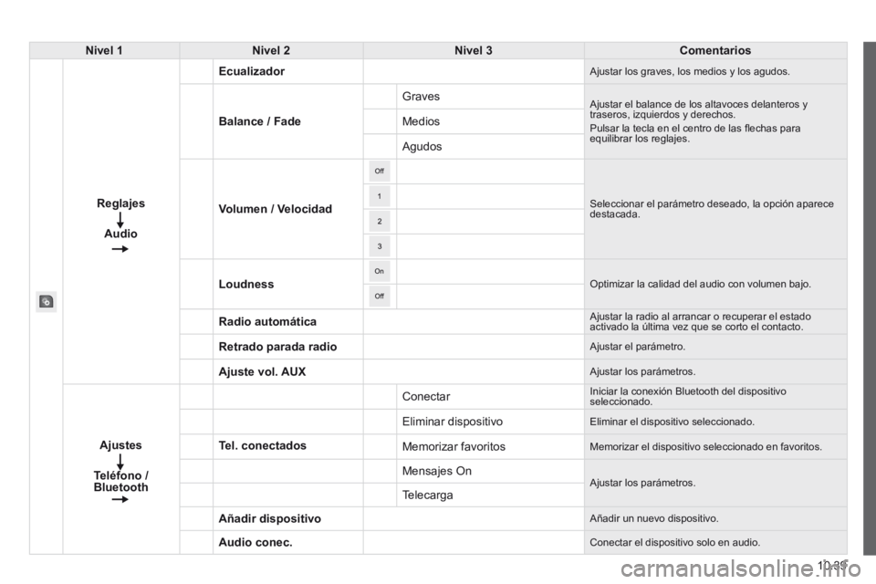 CITROEN JUMPER 2015  Manuales de Empleo (in Spanish) 10.39
JUMPER-PAPIER_ES_CHAP10A_AUTORADIO_FIAT-TACTILE-1_ED01-2014
Nivel 1Nivel 2Nivel 3Comentarios
Reglajes
Audio
Ecualizador Ajustar los graves, los medios y los agudos. 
Balance / Fade
 Graves  Ajus