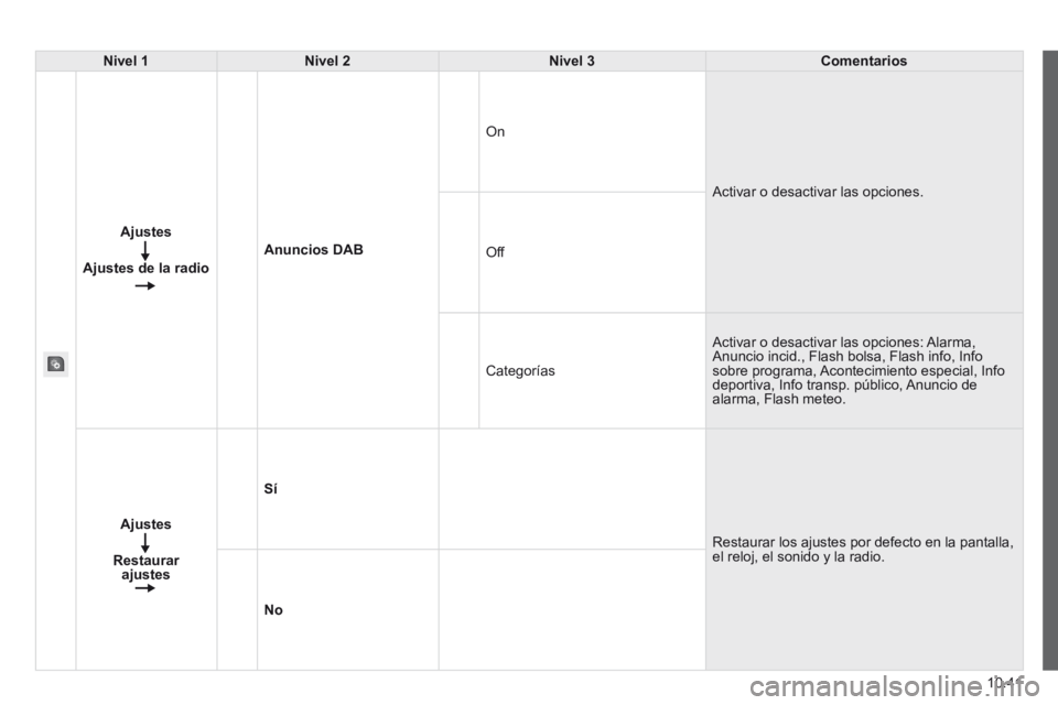 CITROEN JUMPER 2015  Manuales de Empleo (in Spanish) 10.41
JUMPER-PAPIER_ES_CHAP10A_AUTORADIO_FIAT-TACTILE-1_ED01-2014
Nivel 1Nivel 2Nivel 3Comentarios
  Ajustes
      Ajustes    de  la  radio  
Anuncios DAB
 On 
 Activar o desactivar las opciones. 
 Of